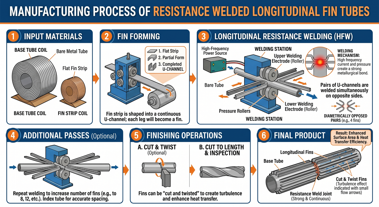 I-Type Longitudinal Fin Tubes