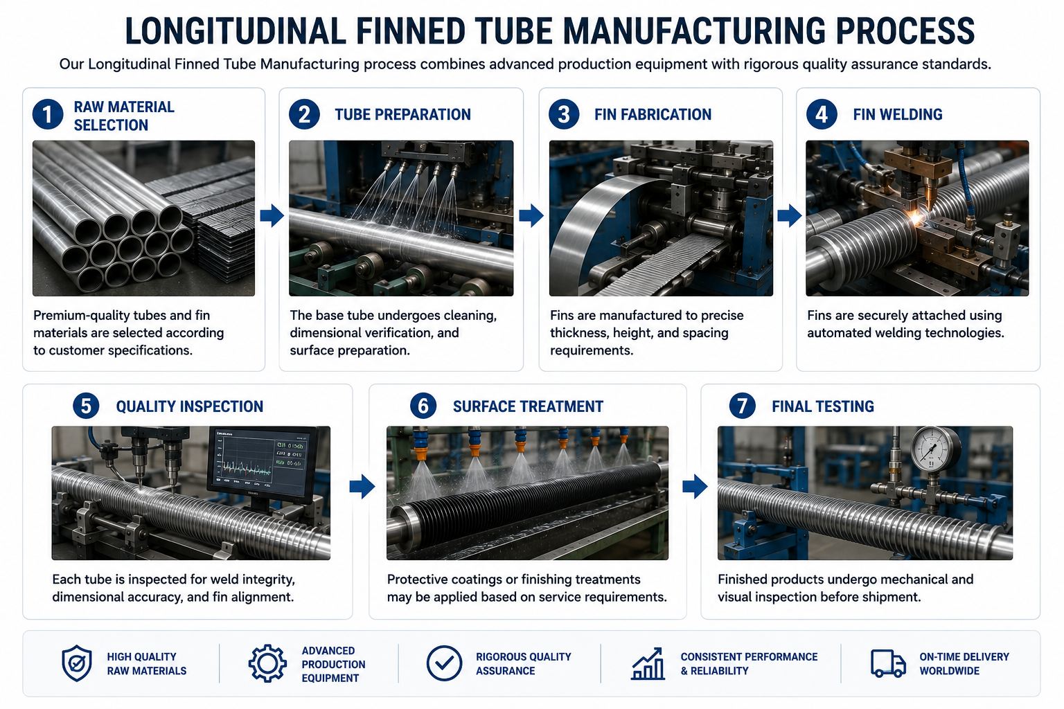 manufacturing-process-of-longitudinal-finned-tube Longitudinal Finned Tube